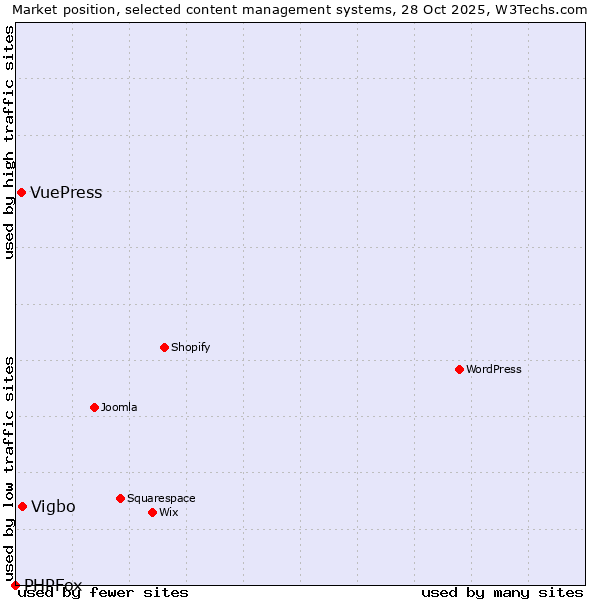 Market position of Vigbo vs. VuePress vs. PHPFox