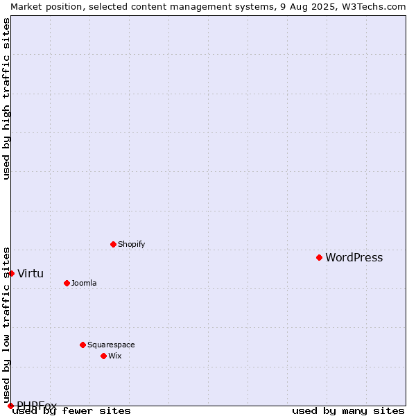 Market position of WordPress vs. Virtu vs. PHPFox