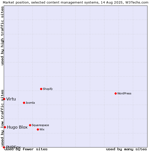 Market position of Hugo Blox vs. Virtu vs. PHPFox