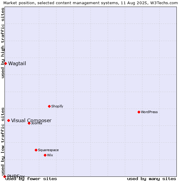 Market position of Visual Composer vs. Wagtail vs. PHPFox