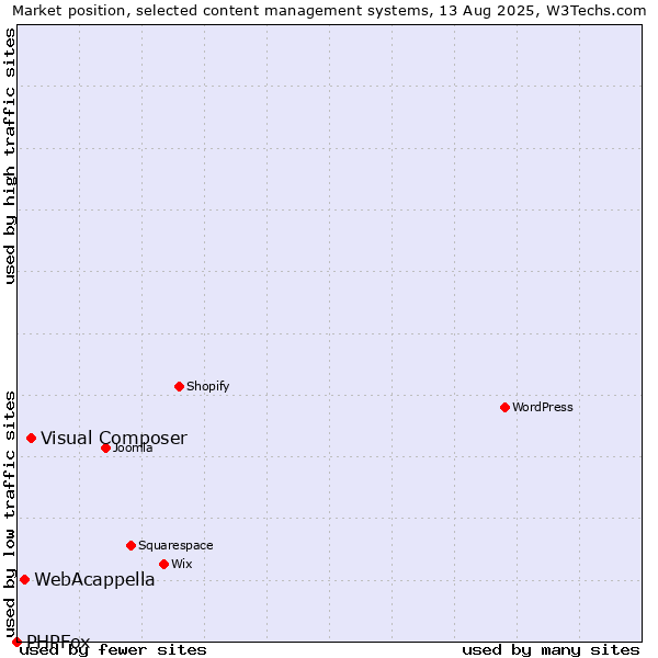 Market position of Visual Composer vs. WebAcappella vs. PHPFox