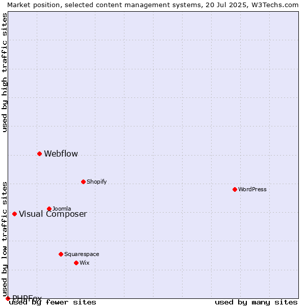 Market position of Webflow vs. Visual Composer vs. PHPFox