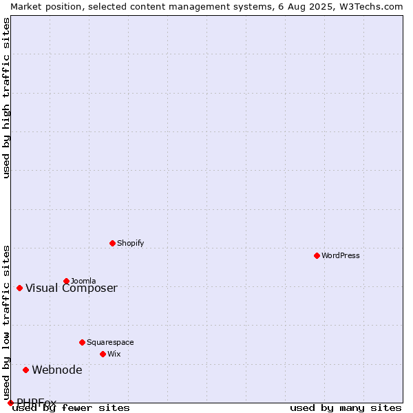 Market position of Webnode vs. Visual Composer vs. PHPFox