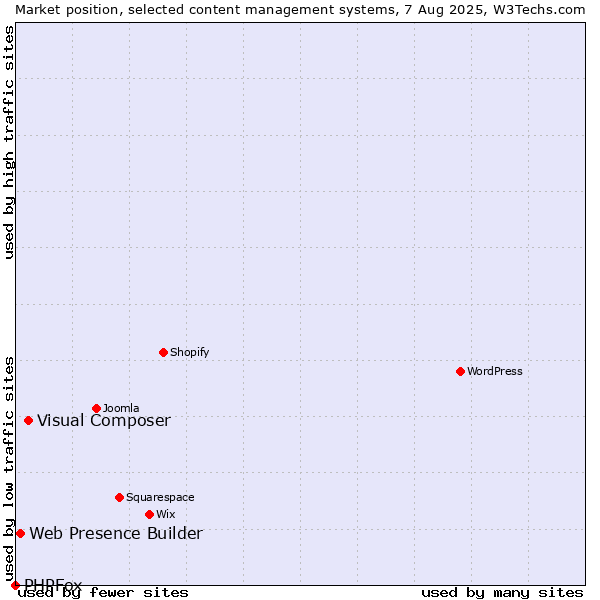 Market position of Visual Composer vs. Web Presence Builder vs. PHPFox