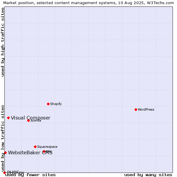 Market position of Visual Composer vs. WebsiteBaker CMS vs. PHPFox