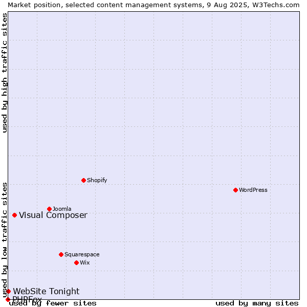 Market position of Visual Composer vs. WebSite Tonight vs. PHPFox