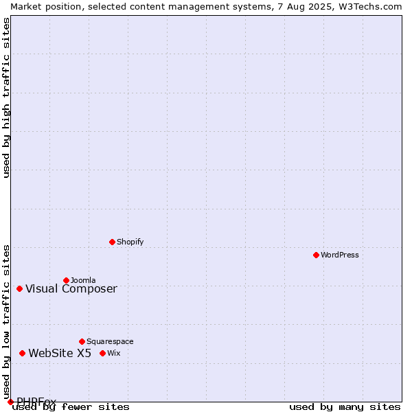 Market position of WebSite X5 vs. Visual Composer vs. PHPFox