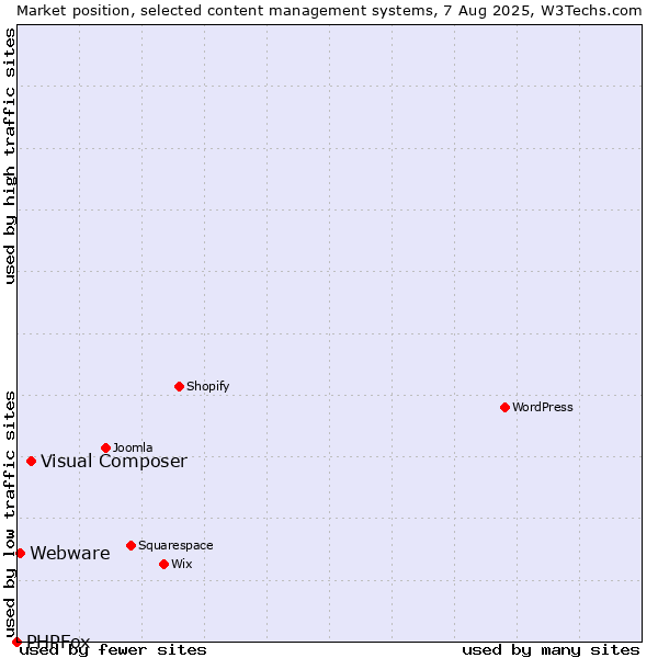 Market position of Visual Composer vs. Webware vs. PHPFox