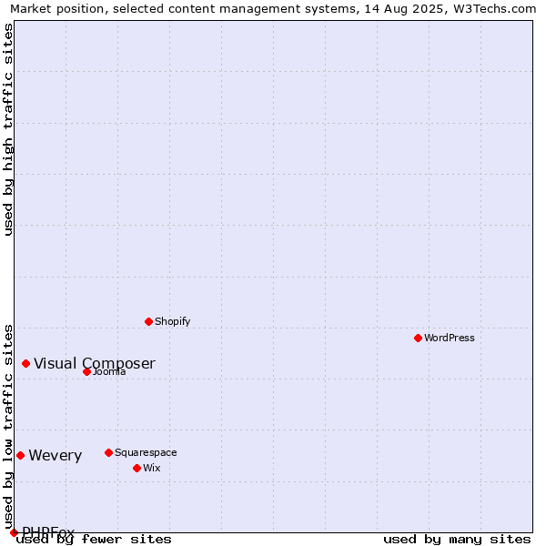 Market position of Visual Composer vs. Wevery vs. PHPFox