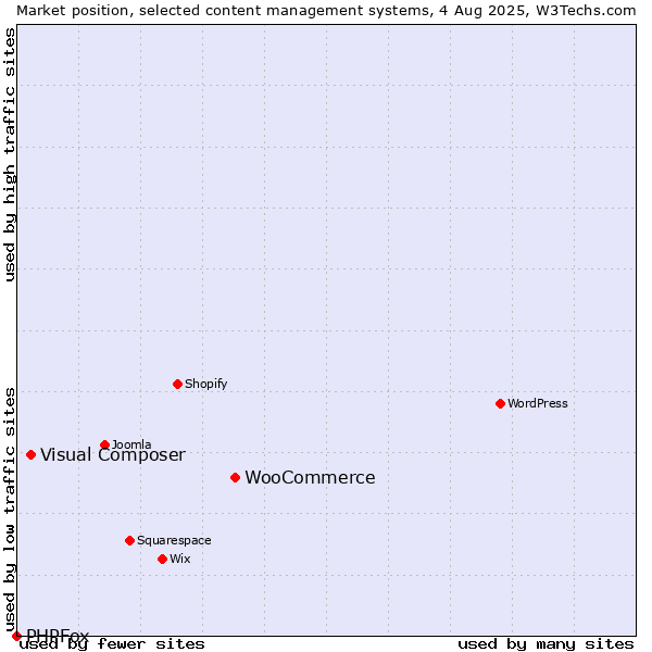 Market position of WooCommerce vs. Visual Composer vs. PHPFox