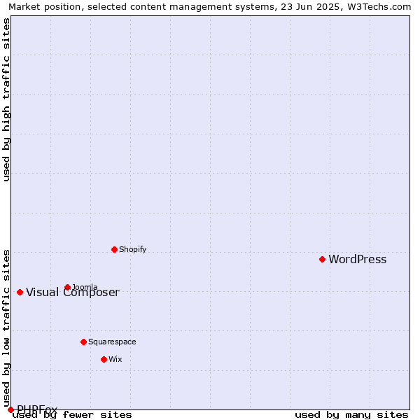 Market position of WordPress vs. Visual Composer vs. PHPFox