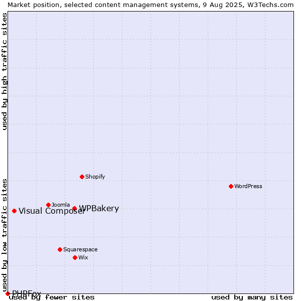 Market position of WPBakery vs. Visual Composer vs. PHPFox