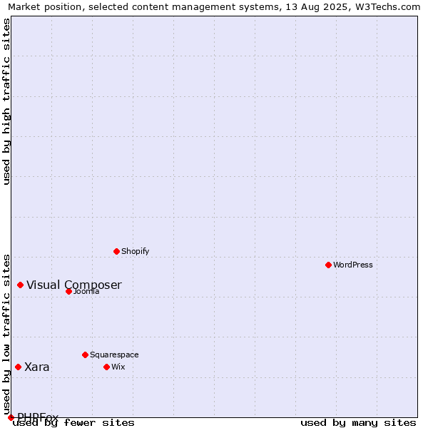 Market position of Visual Composer vs. Xara vs. PHPFox