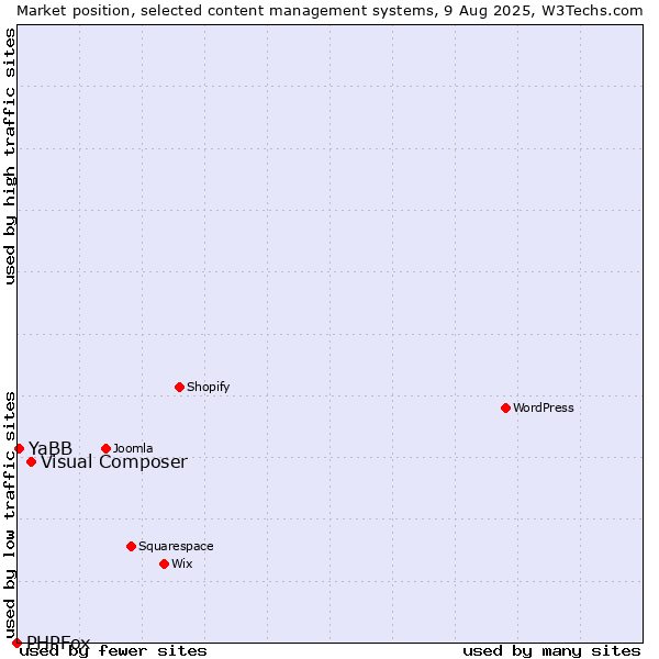 Market position of Visual Composer vs. YaBB vs. PHPFox