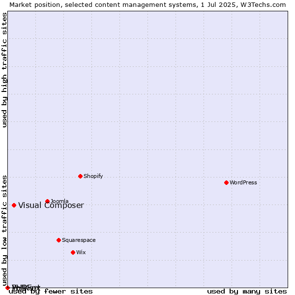 Market position of Visual Composer vs. PHPFox vs. Yo!Kart