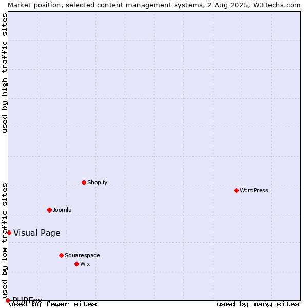 Market position of Visual Page vs. PHPFox