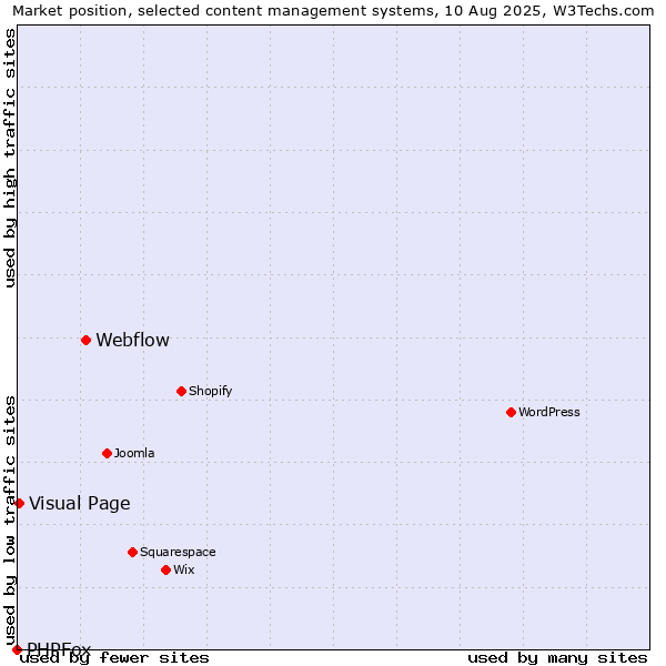 Market position of Webflow vs. Visual Page vs. PHPFox