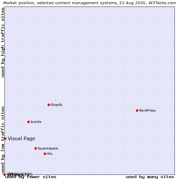 Market position of Visual Page vs. PHPFox vs. WheelCMS