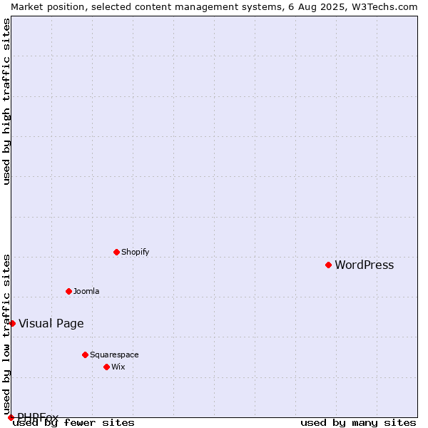 Market position of WordPress vs. Visual Page vs. PHPFox