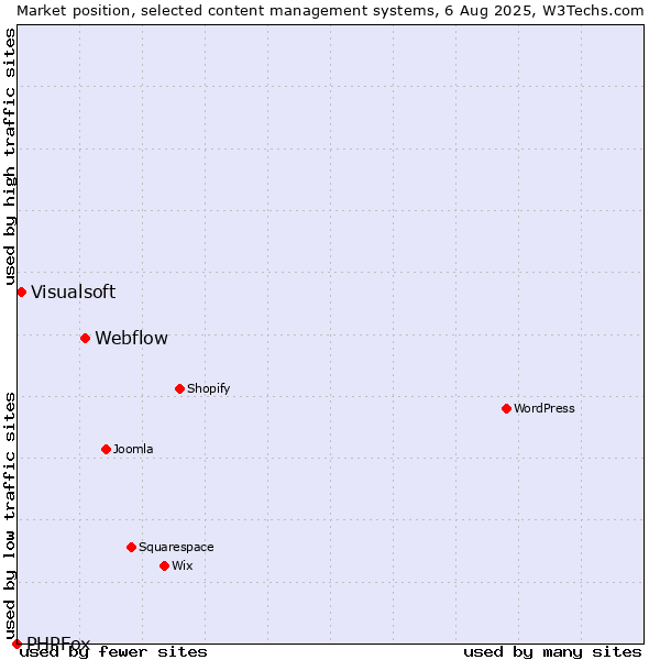 Market position of Webflow vs. Visualsoft vs. PHPFox