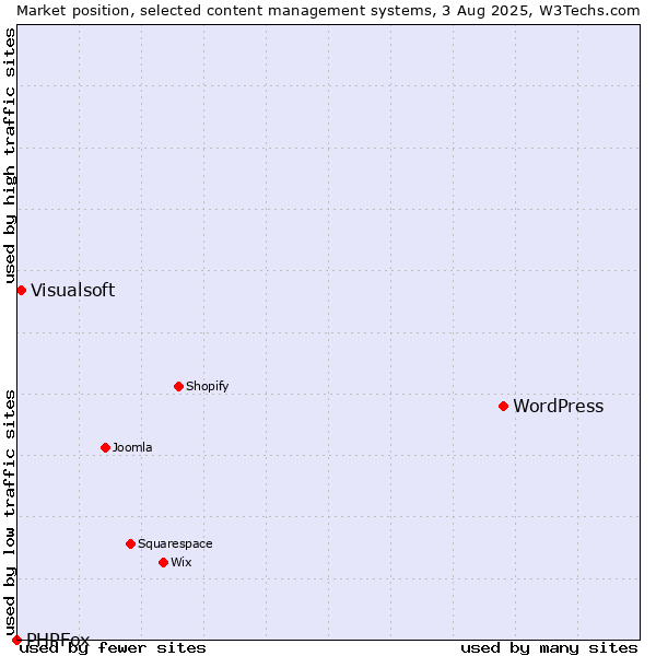 Market position of WordPress vs. Visualsoft vs. PHPFox
