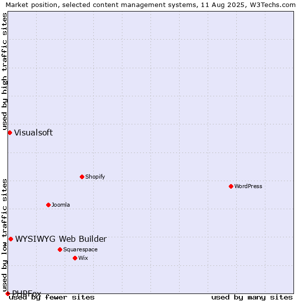 Market position of WYSIWYG Web Builder vs. Visualsoft vs. PHPFox