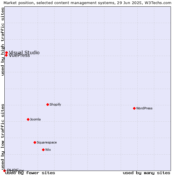 Market position of Visual Studio vs. VuePress vs. PHPFox