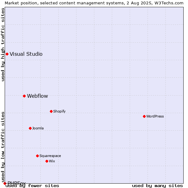 Market position of Webflow vs. Visual Studio vs. PHPFox