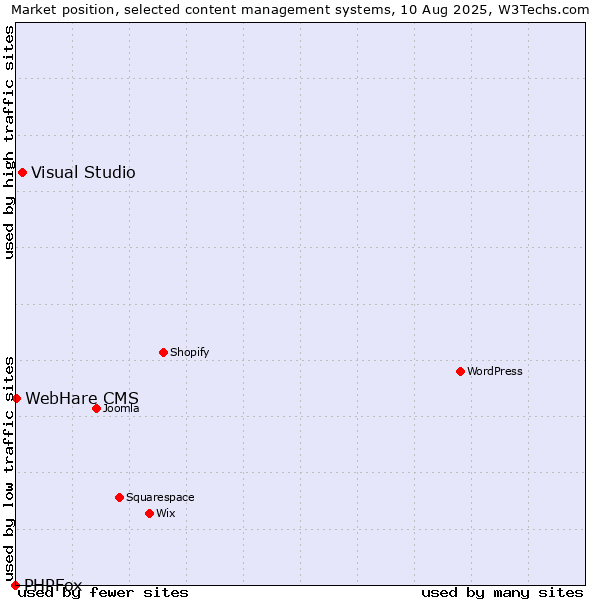Market position of Visual Studio vs. WebHare CMS vs. PHPFox