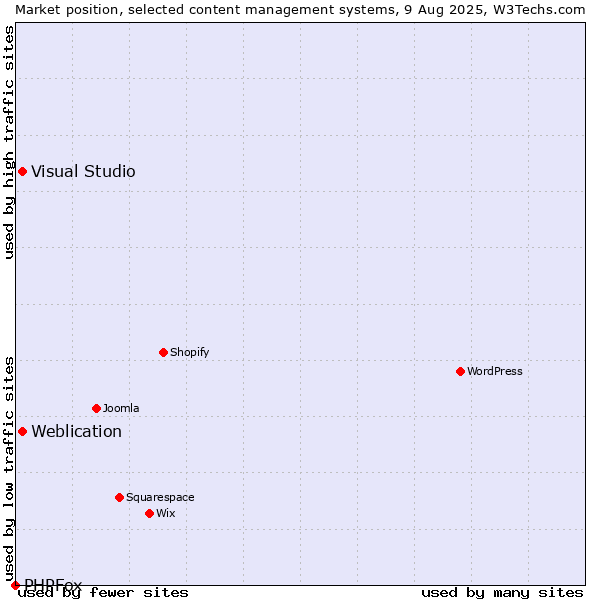 Market position of Visual Studio vs. Weblication vs. PHPFox