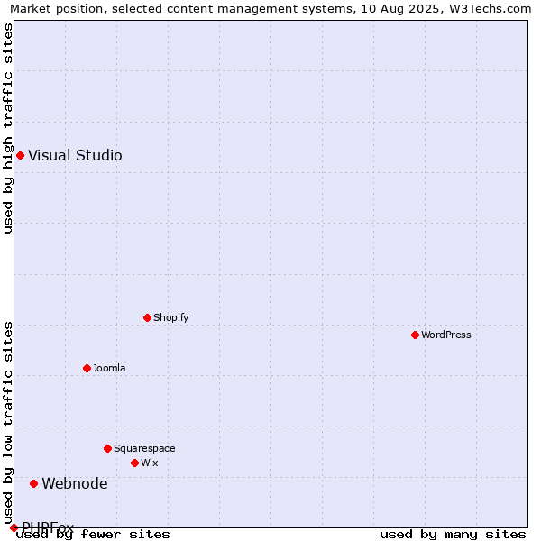 Market position of Webnode vs. Visual Studio vs. PHPFox