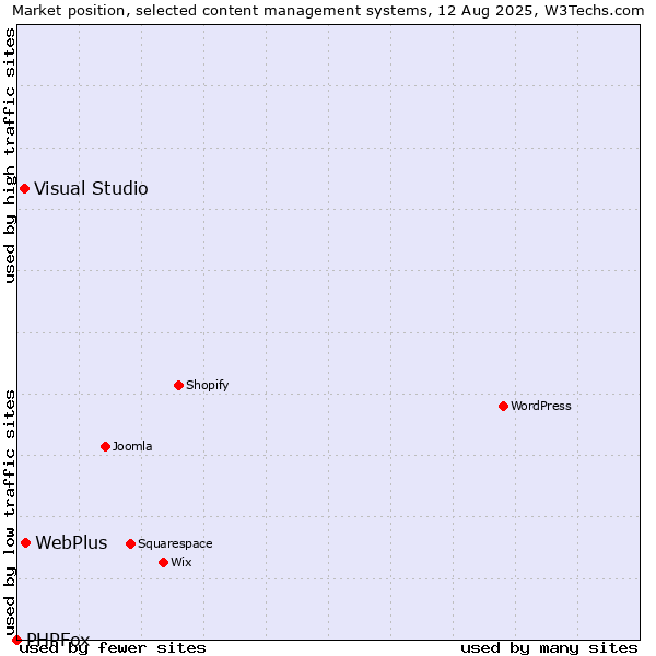 Market position of WebPlus vs. Visual Studio vs. PHPFox