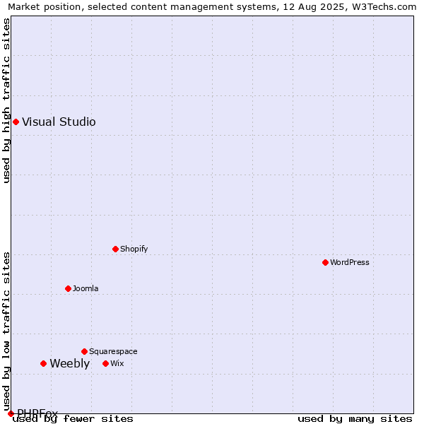 Market position of Weebly vs. Visual Studio vs. PHPFox
