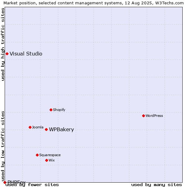 Market position of WPBakery vs. Visual Studio vs. PHPFox