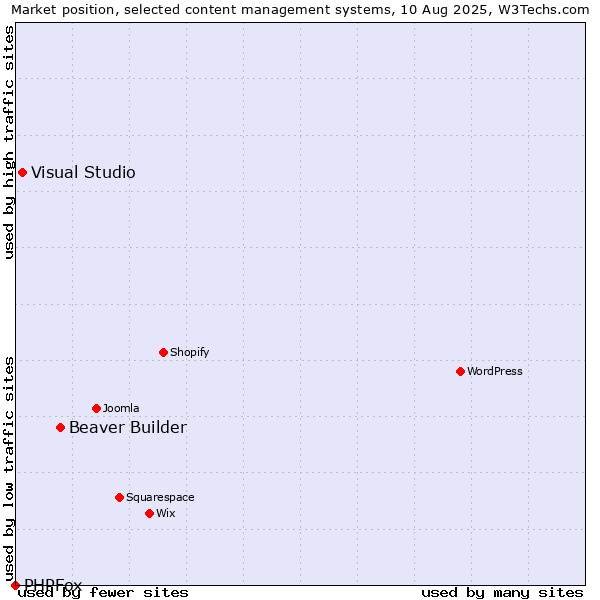 Market position of Beaver Builder vs. Visual Studio vs. PHPFox