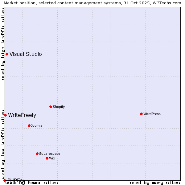 Market position of Visual Studio vs. WriteFreely vs. PHPFox