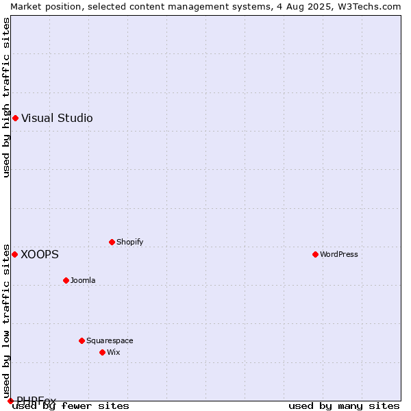 Market position of Visual Studio vs. XOOPS vs. PHPFox