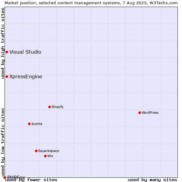 Market position of Visual Studio vs. XpressEngine vs. PHPFox