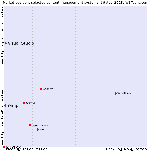 Market position of Visual Studio vs. Yampi vs. PHPFox
