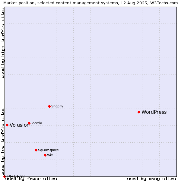 Market position of WordPress vs. Volusion vs. PHPFox