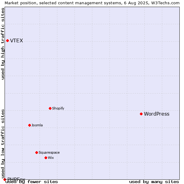 Market position of WordPress vs. VTEX vs. PHPFox