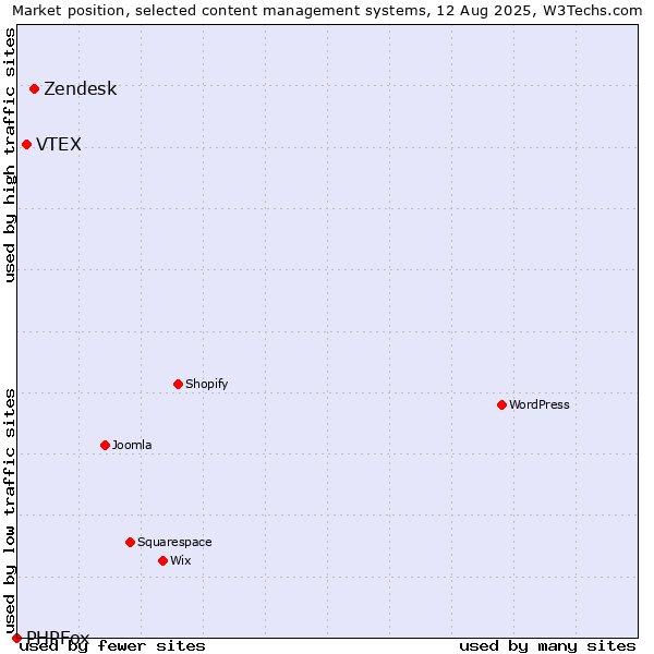 Market position of Zendesk vs. VTEX vs. PHPFox