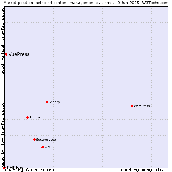 Market position of VuePress vs. PHPFox