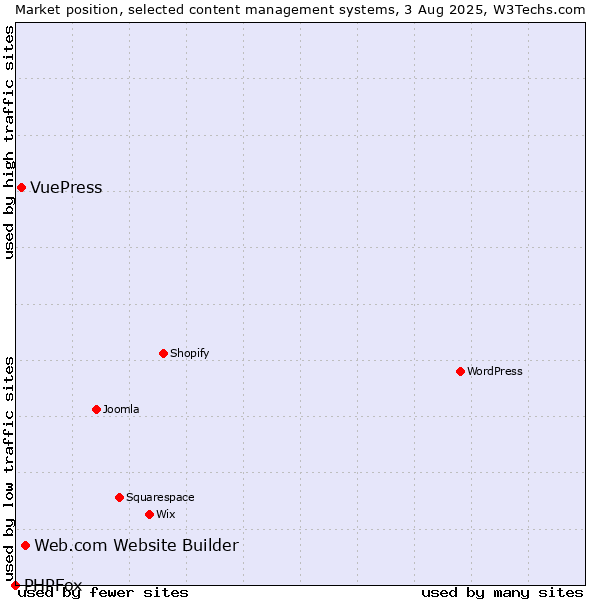 Market position of Web.com Website Builder vs. VuePress vs. PHPFox