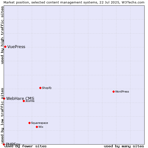 Market position of VuePress vs. WebHare CMS vs. PHPFox