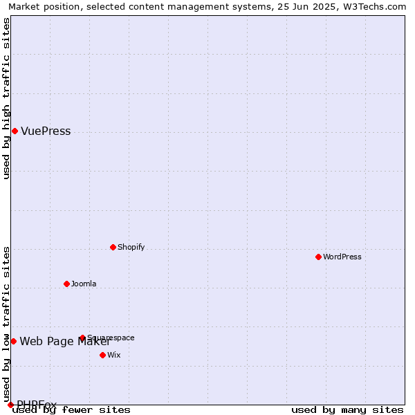 Market position of VuePress vs. Web Page Maker vs. PHPFox