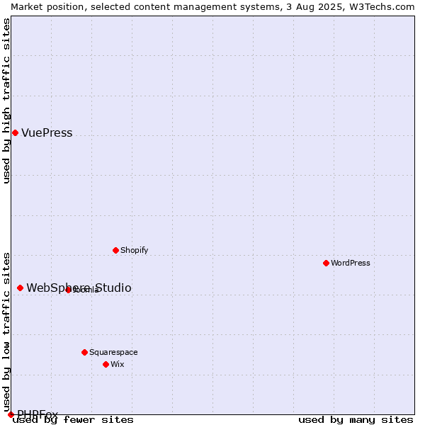 Market position of WebSphere Studio vs. VuePress vs. PHPFox