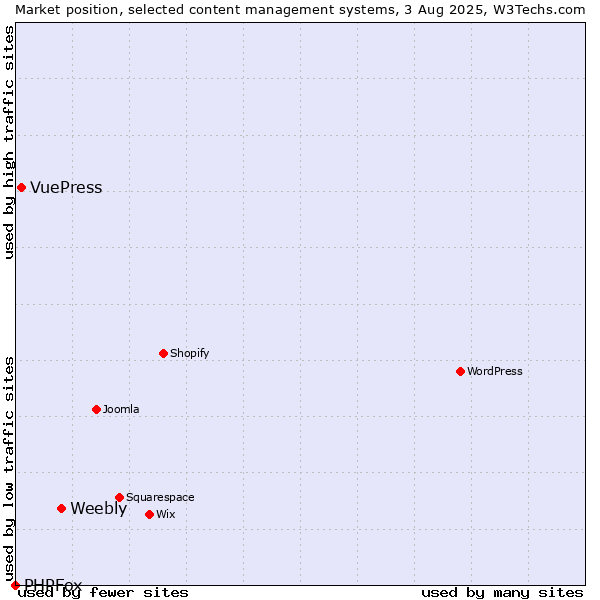 Market position of Weebly vs. VuePress vs. PHPFox