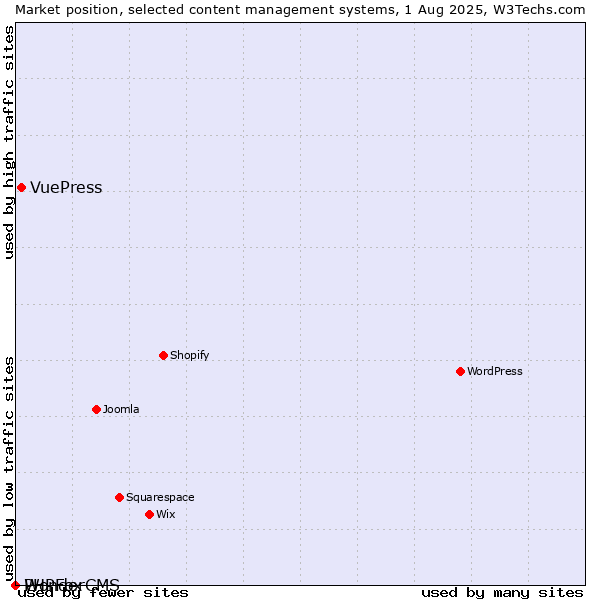 Market position of VuePress vs. PHPFox vs. WonderCMS