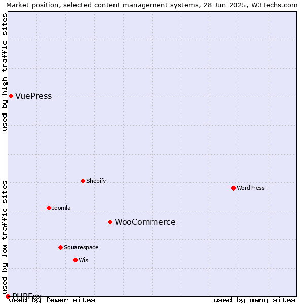 Market position of WooCommerce vs. VuePress vs. PHPFox